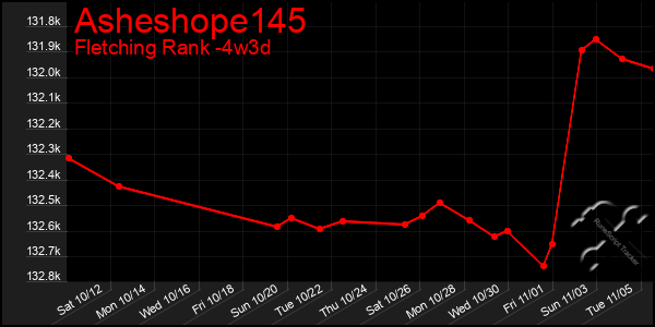 Last 31 Days Graph of Asheshope145