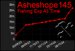 Total Graph of Asheshope145