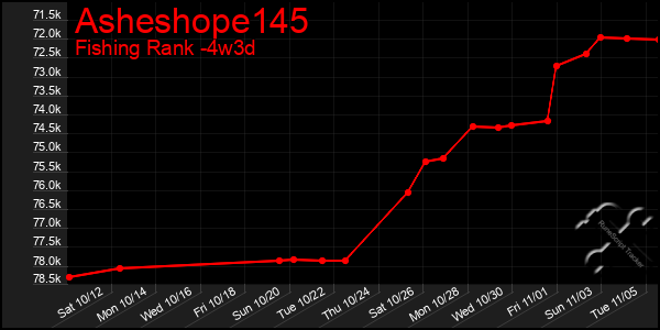 Last 31 Days Graph of Asheshope145