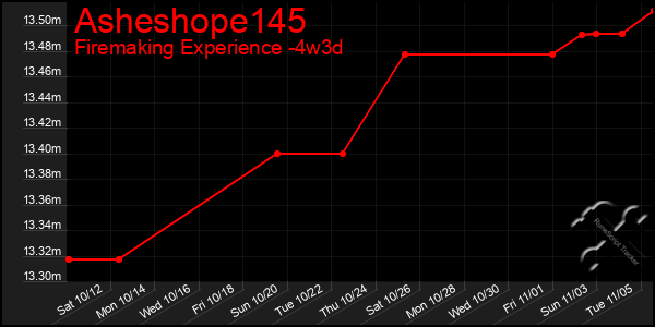 Last 31 Days Graph of Asheshope145