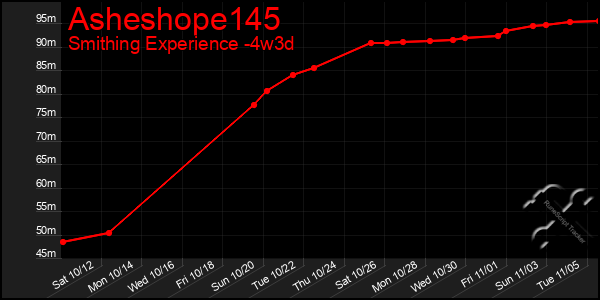 Last 31 Days Graph of Asheshope145