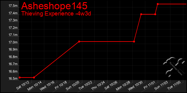 Last 31 Days Graph of Asheshope145