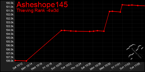 Last 31 Days Graph of Asheshope145