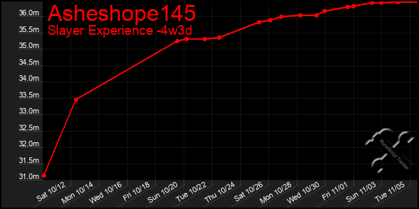 Last 31 Days Graph of Asheshope145