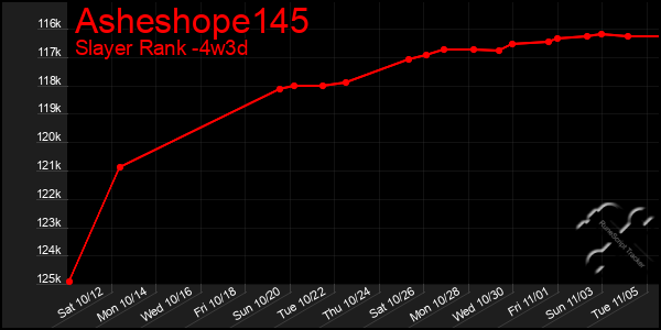 Last 31 Days Graph of Asheshope145