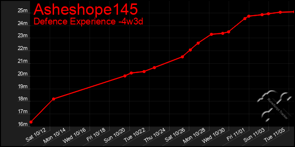 Last 31 Days Graph of Asheshope145