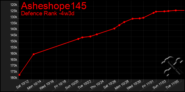 Last 31 Days Graph of Asheshope145