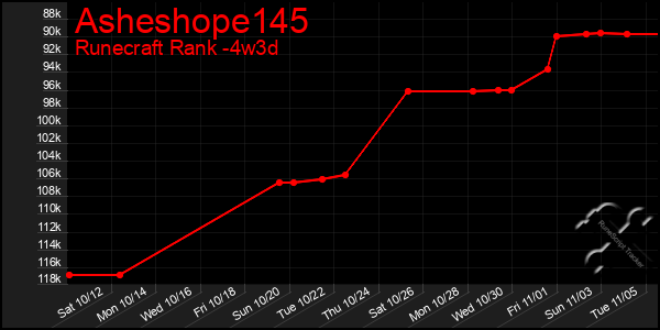 Last 31 Days Graph of Asheshope145