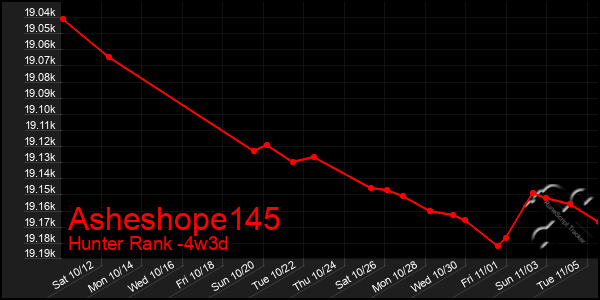 Last 31 Days Graph of Asheshope145