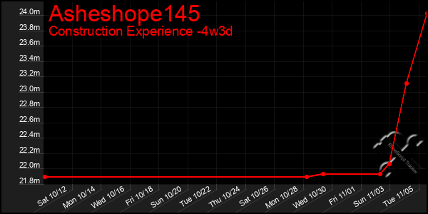 Last 31 Days Graph of Asheshope145