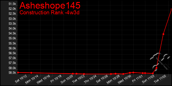 Last 31 Days Graph of Asheshope145