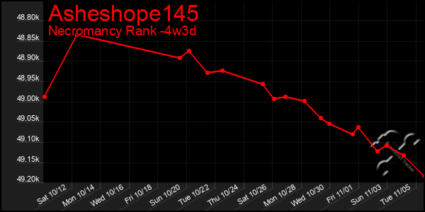 Last 31 Days Graph of Asheshope145