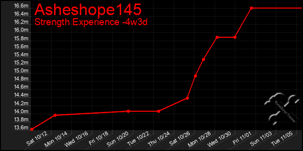 Last 31 Days Graph of Asheshope145