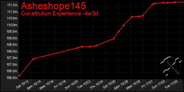 Last 31 Days Graph of Asheshope145