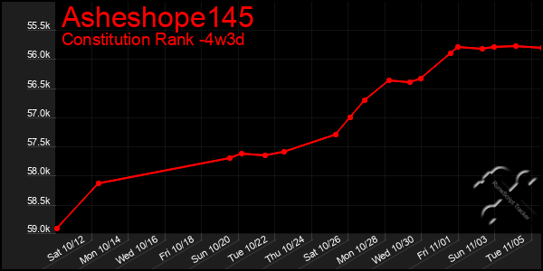 Last 31 Days Graph of Asheshope145