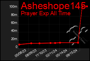 Total Graph of Asheshope145