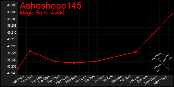Last 31 Days Graph of Asheshope145