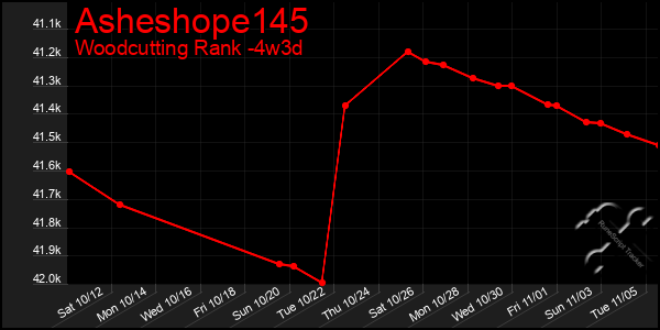 Last 31 Days Graph of Asheshope145