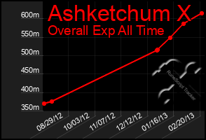 Total Graph of Ashketchum X