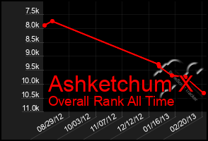 Total Graph of Ashketchum X