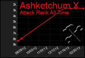 Total Graph of Ashketchum X