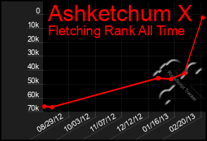 Total Graph of Ashketchum X