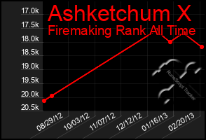 Total Graph of Ashketchum X