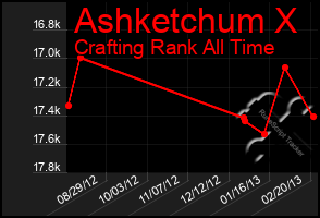 Total Graph of Ashketchum X