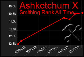 Total Graph of Ashketchum X