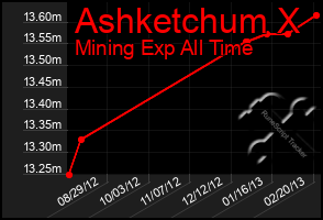 Total Graph of Ashketchum X