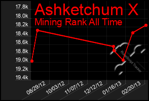 Total Graph of Ashketchum X