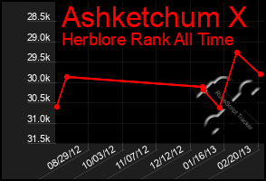 Total Graph of Ashketchum X