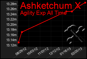 Total Graph of Ashketchum X