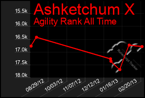 Total Graph of Ashketchum X