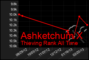 Total Graph of Ashketchum X