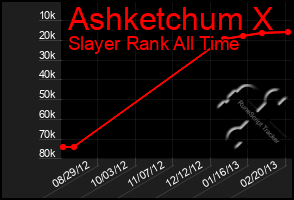 Total Graph of Ashketchum X