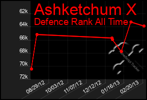 Total Graph of Ashketchum X