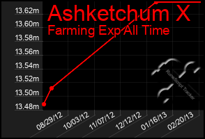 Total Graph of Ashketchum X