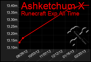 Total Graph of Ashketchum X