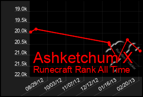 Total Graph of Ashketchum X