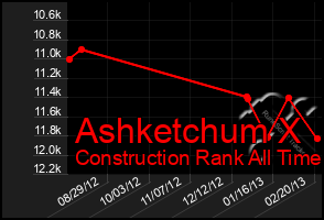 Total Graph of Ashketchum X