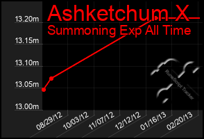 Total Graph of Ashketchum X