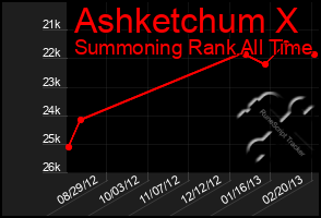 Total Graph of Ashketchum X