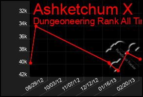 Total Graph of Ashketchum X