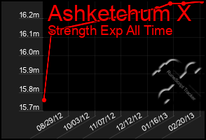 Total Graph of Ashketchum X