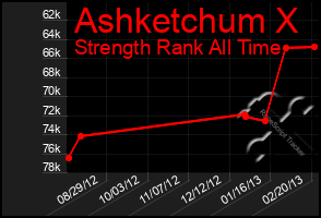 Total Graph of Ashketchum X