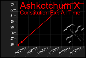 Total Graph of Ashketchum X