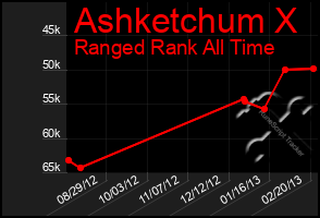 Total Graph of Ashketchum X