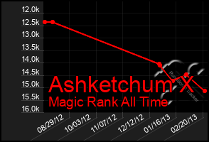 Total Graph of Ashketchum X