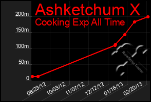 Total Graph of Ashketchum X